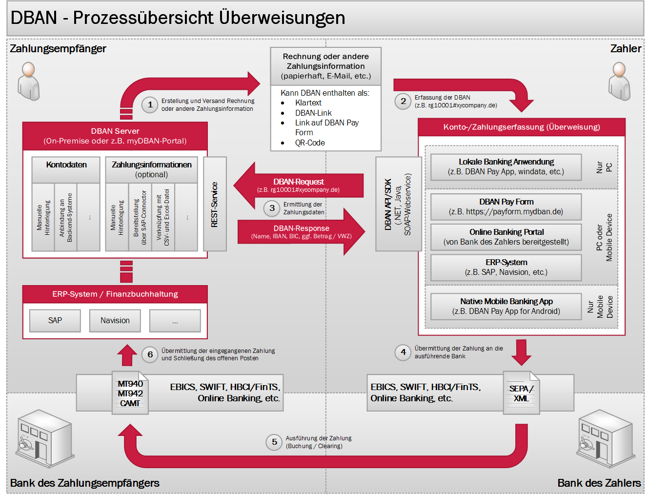 DBAN-Prozessuebersicht-Ueberweisungen.png