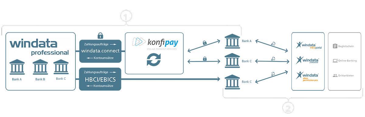 Workflow windata professional - konfipay - Kreditinstitut