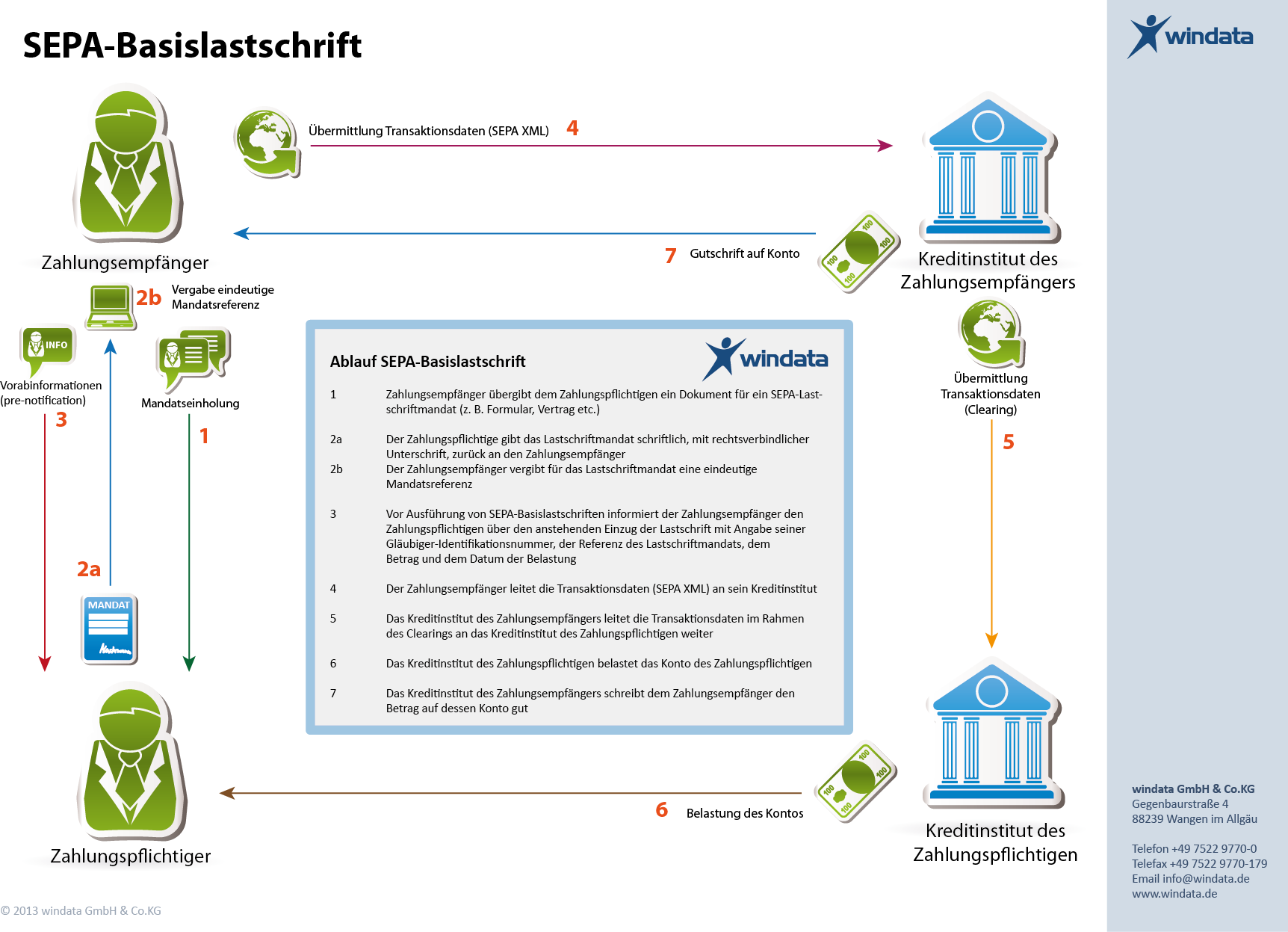 SEPA-Basislastschrift-Ablauf.png