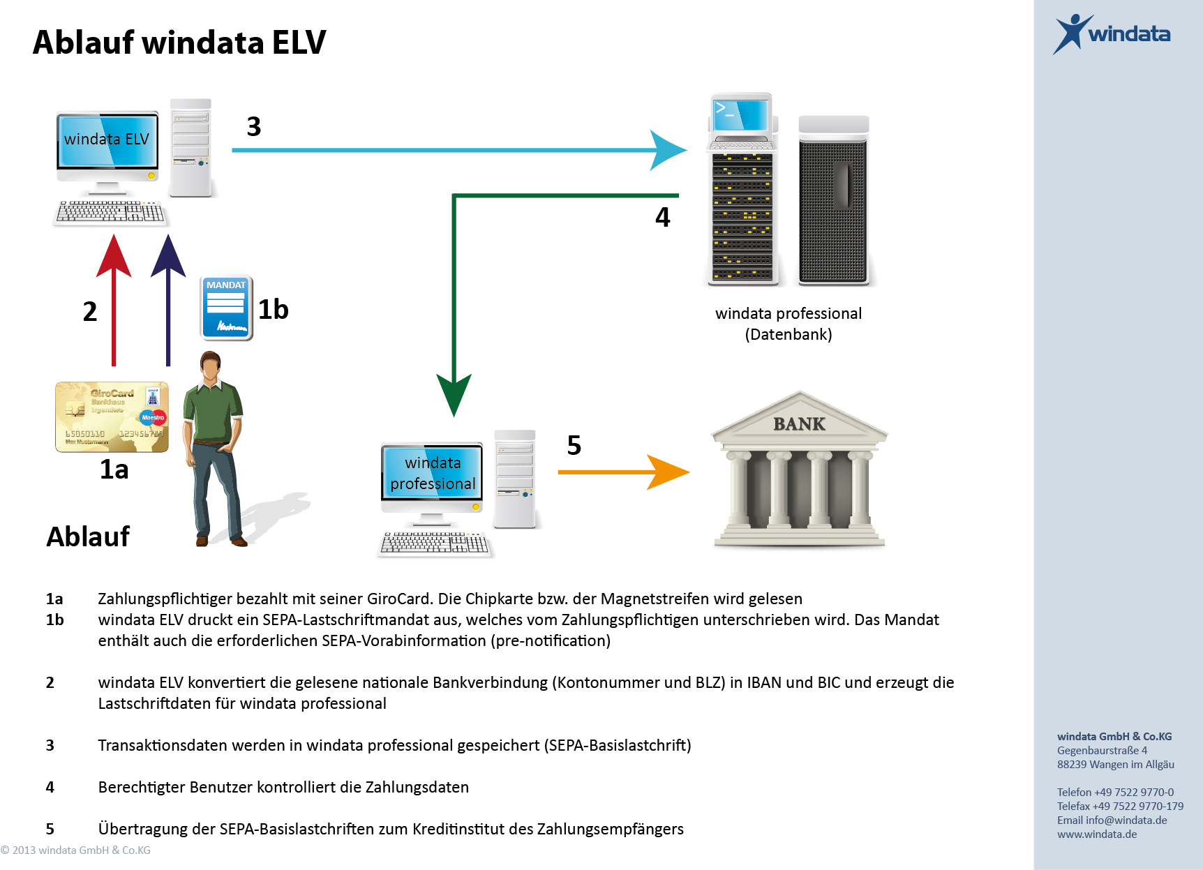 Windata_ELV_Ablauf.png