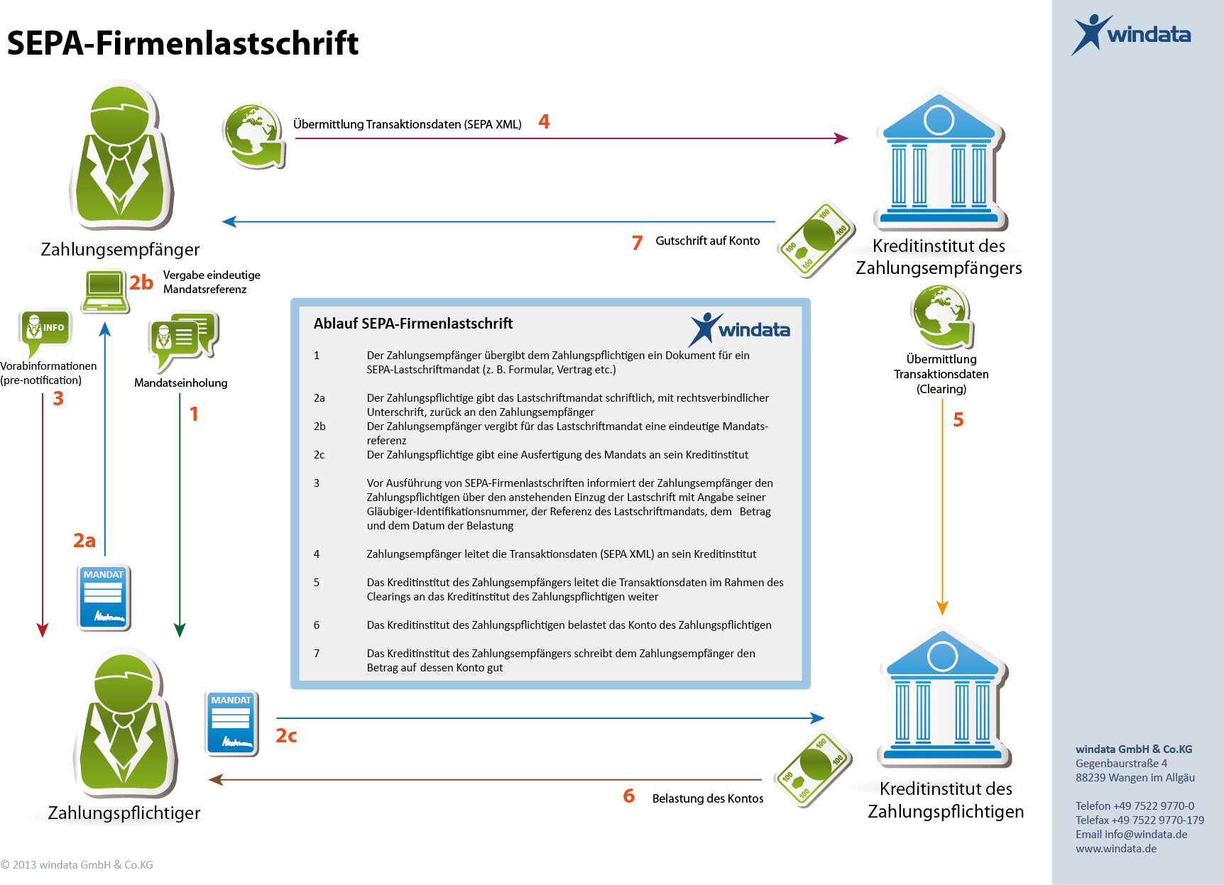 SEPA-Firmenlastschrift-Ablauf.png