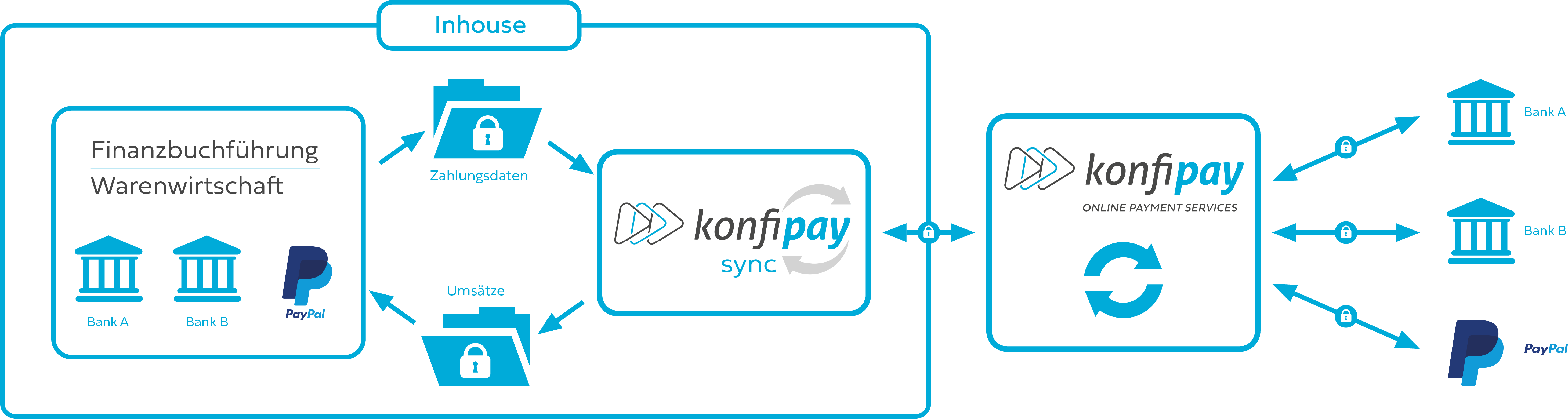 konfipay sync Workflow