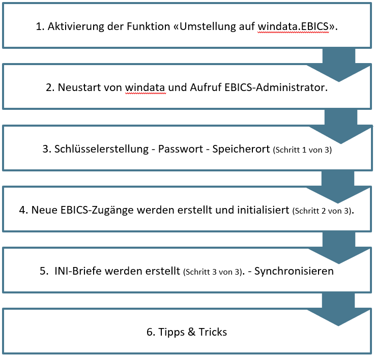 Uebersicht Umstellung auf windata.EBICS.png