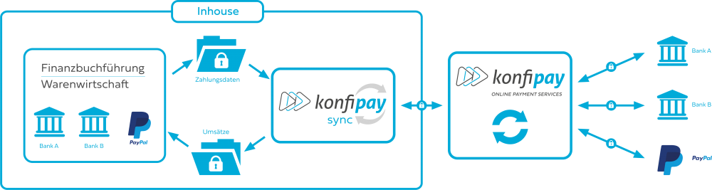 konfipay sync Prozessablauf
